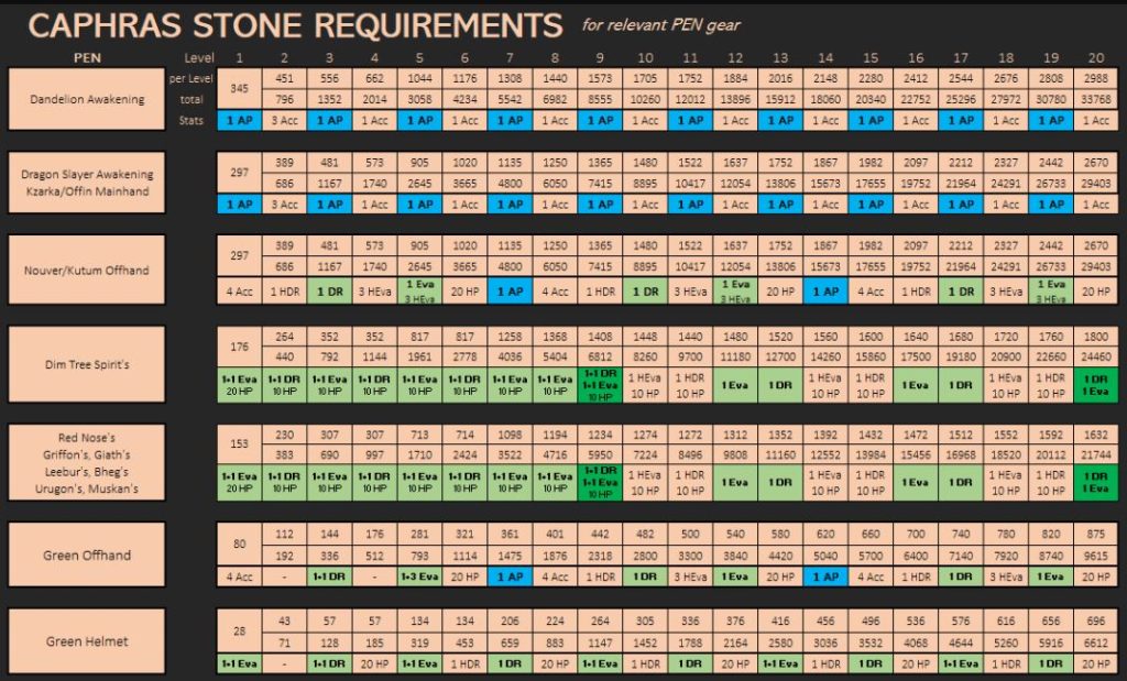 BDO Caphras Stone Calculator 5 Easy Steps to Maximize Your Gear